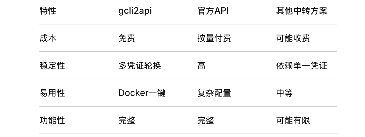 告别API限制！gcli2api：免费Gemini 2.5 Pro的完美平替方案