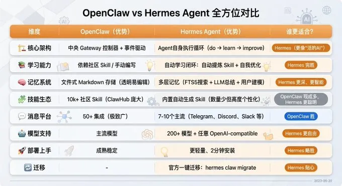 比龙虾还好用?Hermes Agent 完全指南:从 OpenClaw 转投的自我进化 AI Agent